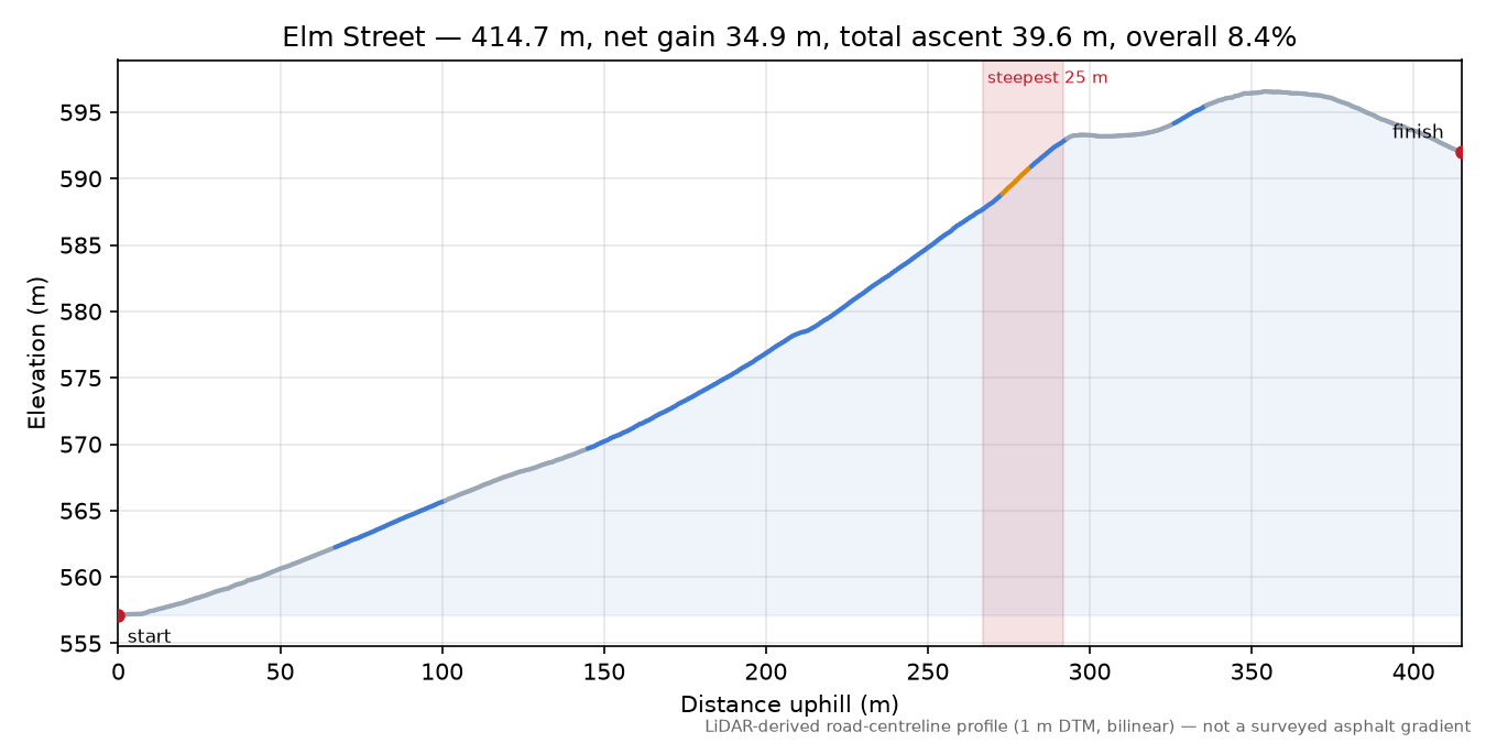 Elm Street elevation profile