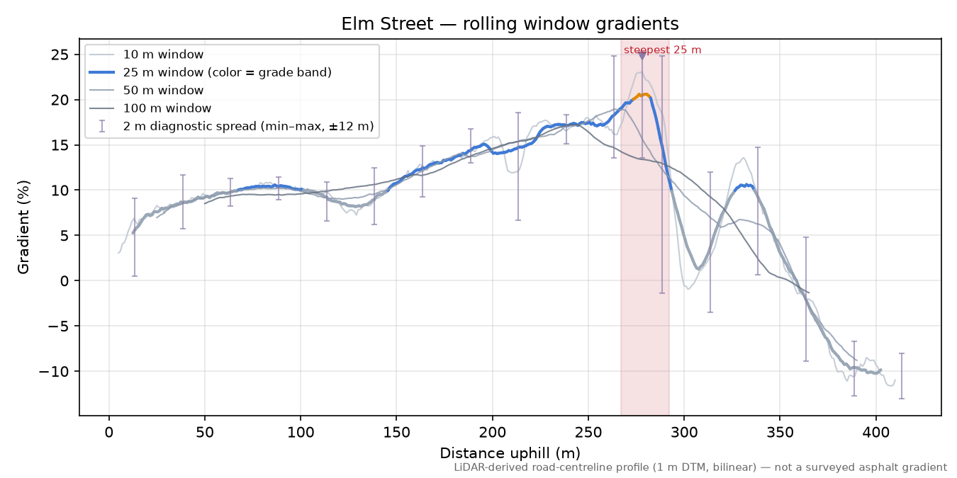 Elm Street rolling gradient profile