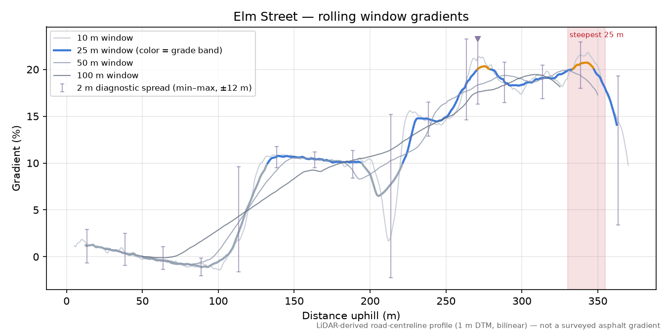 Elm Street rolling gradient profile