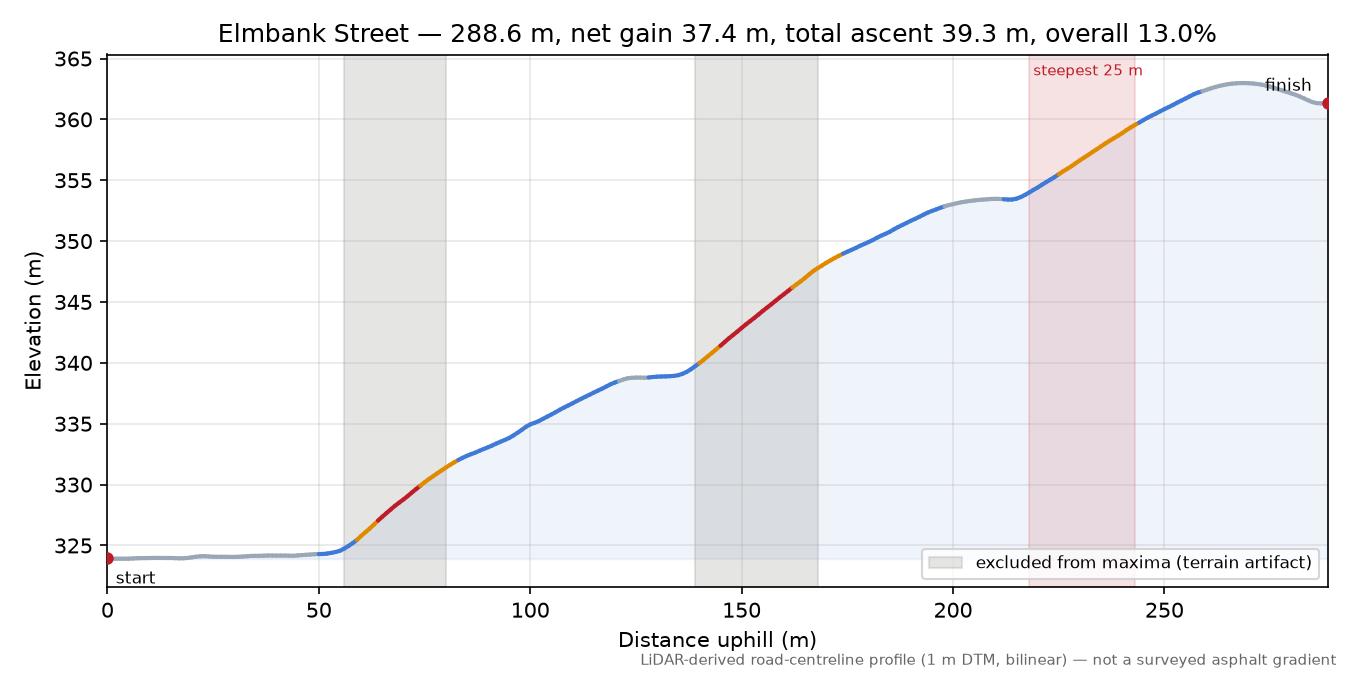 Elmbank Street elevation profile