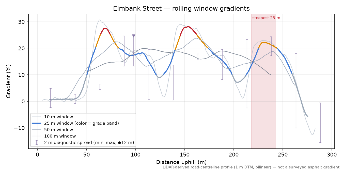 Elmbank Street rolling gradient profile
