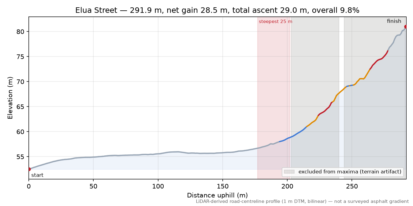 Elua Street elevation profile