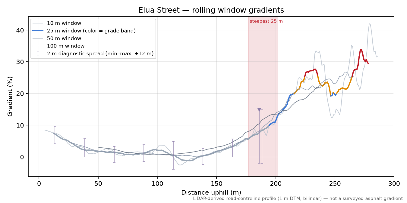 Elua Street rolling gradient profile