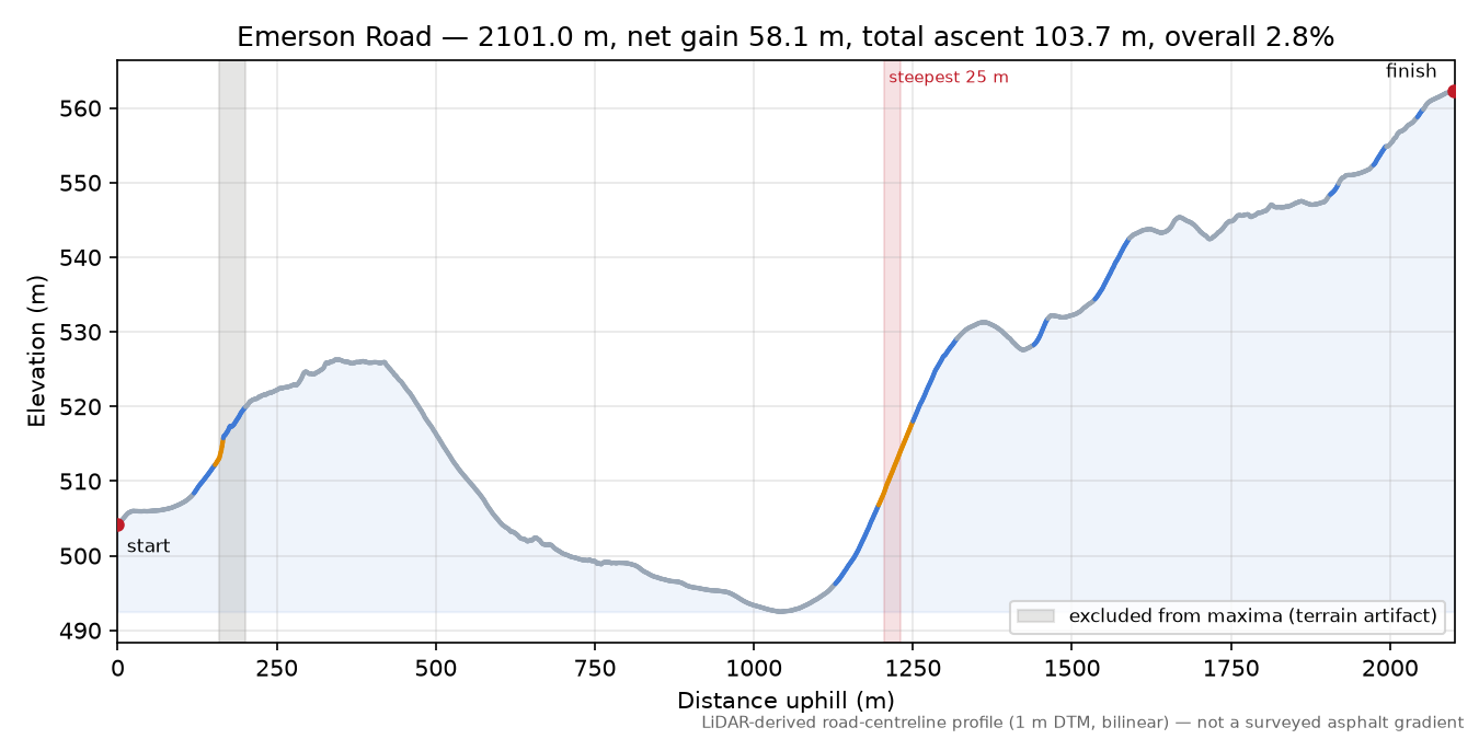 Emerson Road elevation profile