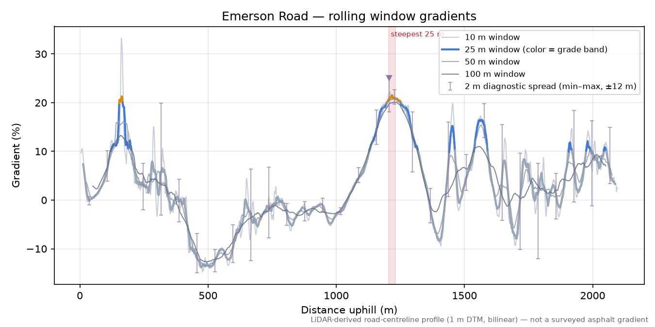 Emerson Road rolling gradient profile