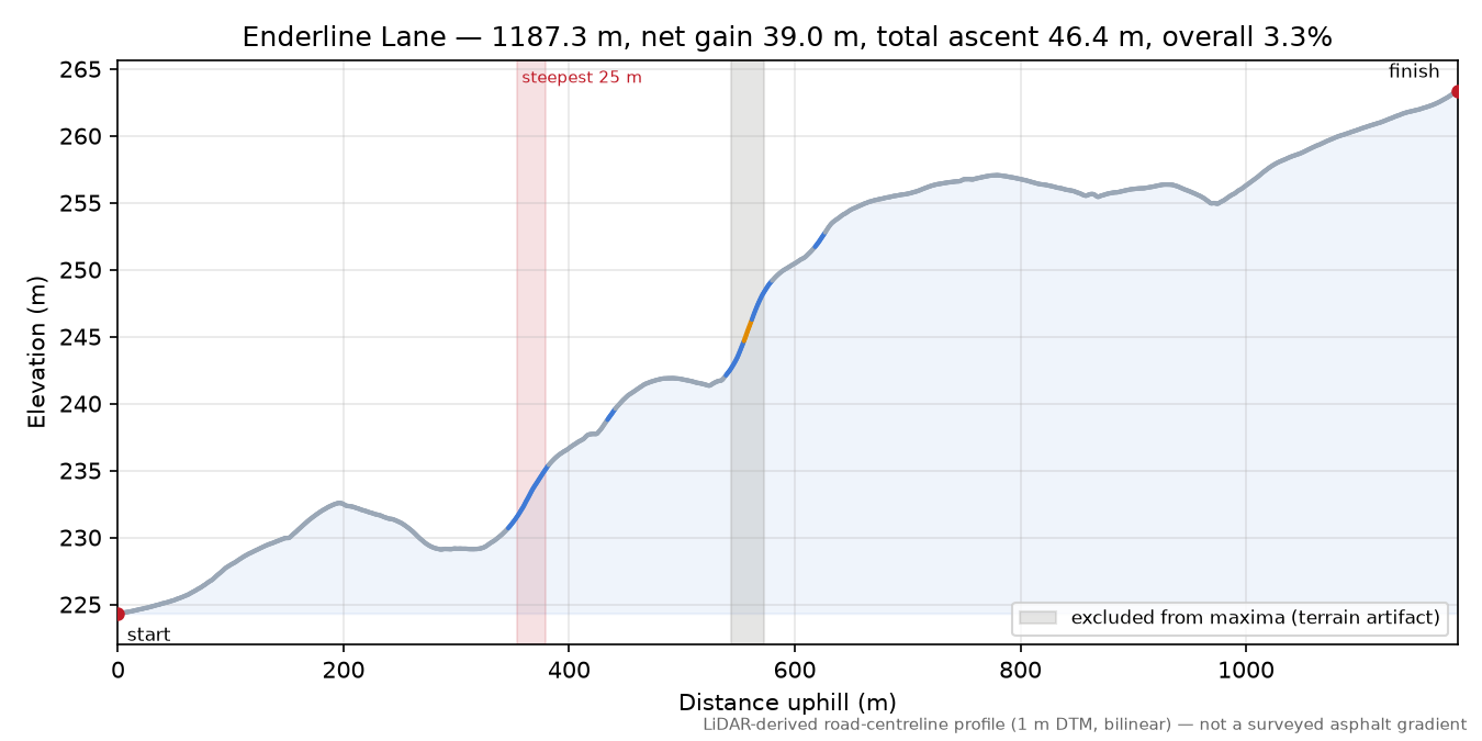 Enderline Lane elevation profile