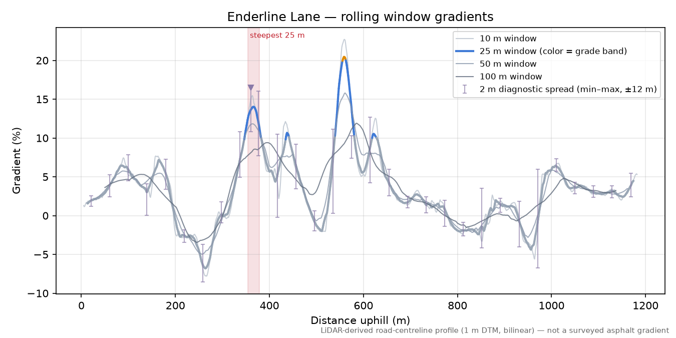 Enderline Lane rolling gradient profile