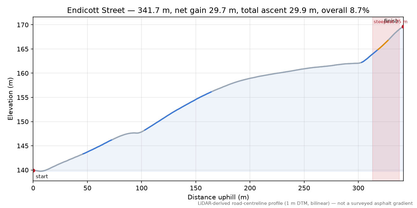 Endicott Street elevation profile