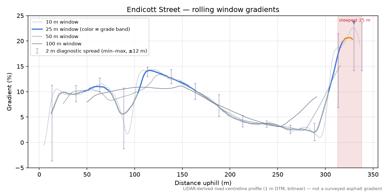 Endicott Street rolling gradient profile