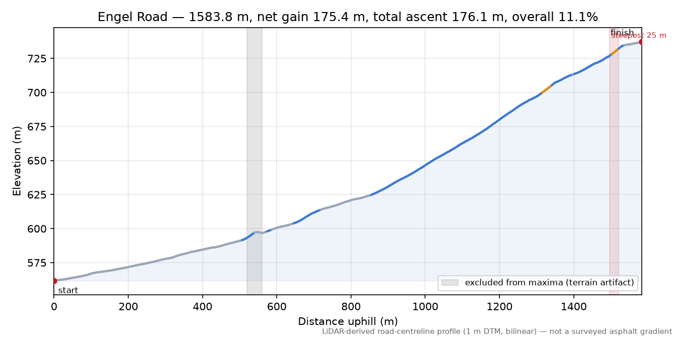 Engel Road elevation profile