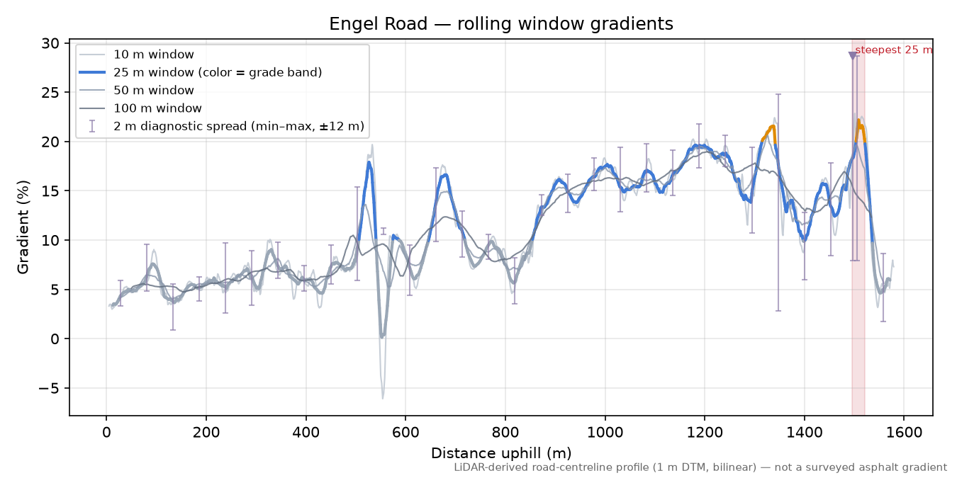 Engel Road rolling gradient profile