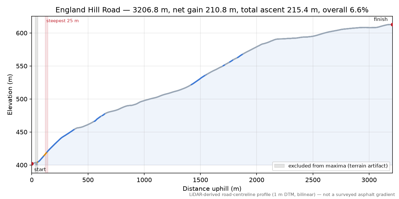 England Hill Road elevation profile