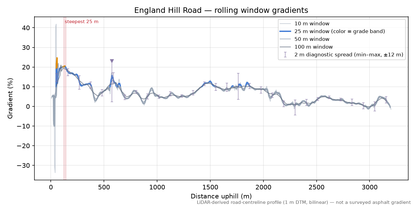 England Hill Road rolling gradient profile