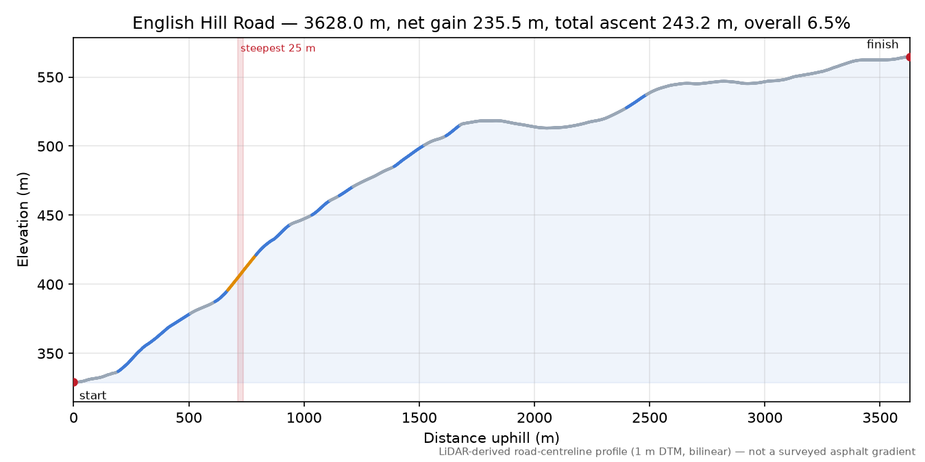 English Hill Road elevation profile