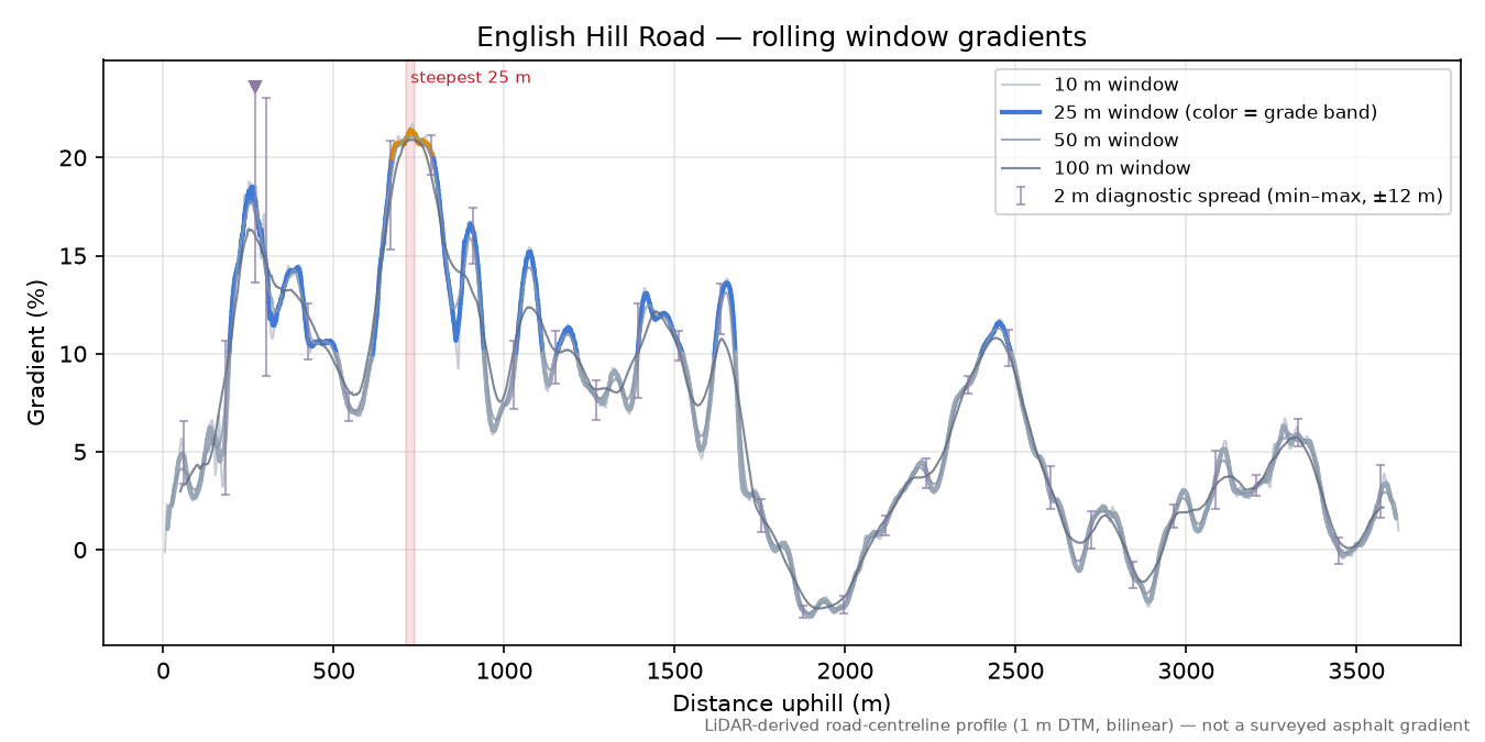 English Hill Road rolling gradient profile