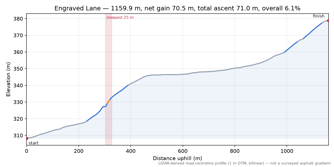 Engraved Lane elevation profile