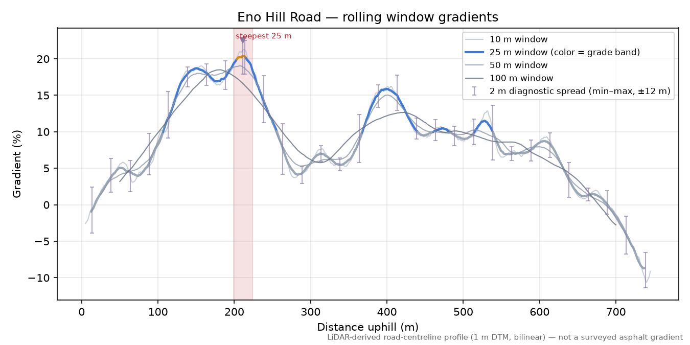 Eno Hill Road rolling gradient profile