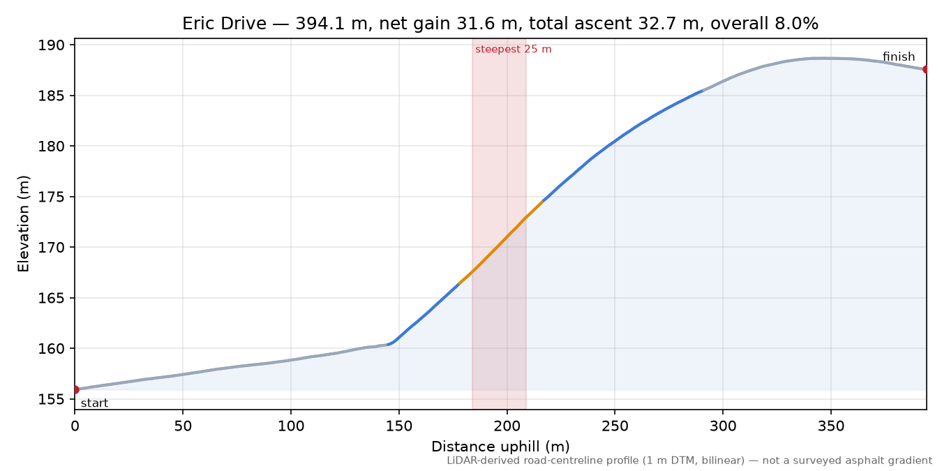 Eric Drive elevation profile