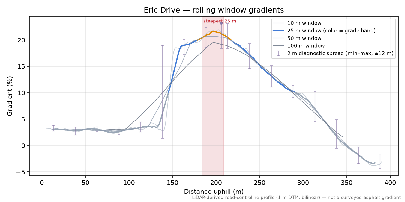 Eric Drive rolling gradient profile