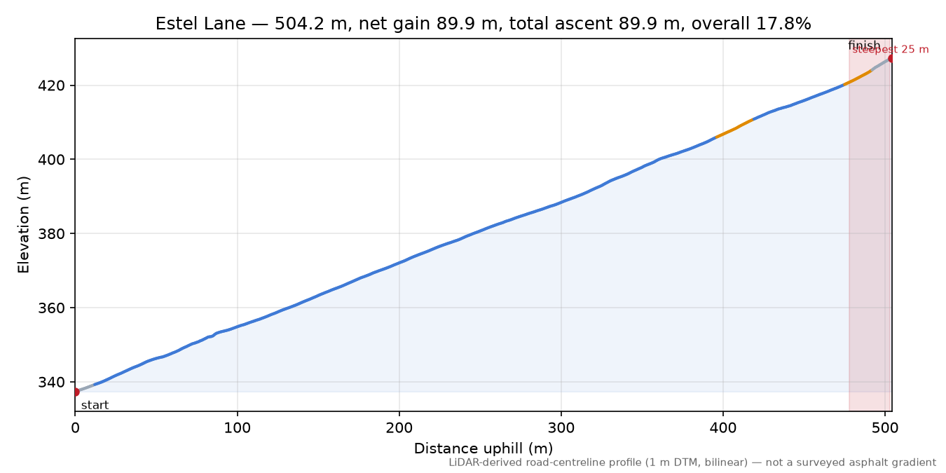Estel Lane elevation profile