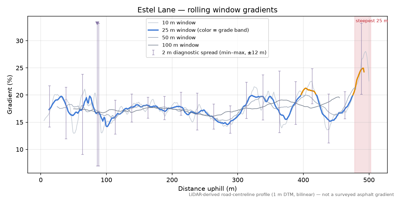 Estel Lane rolling gradient profile