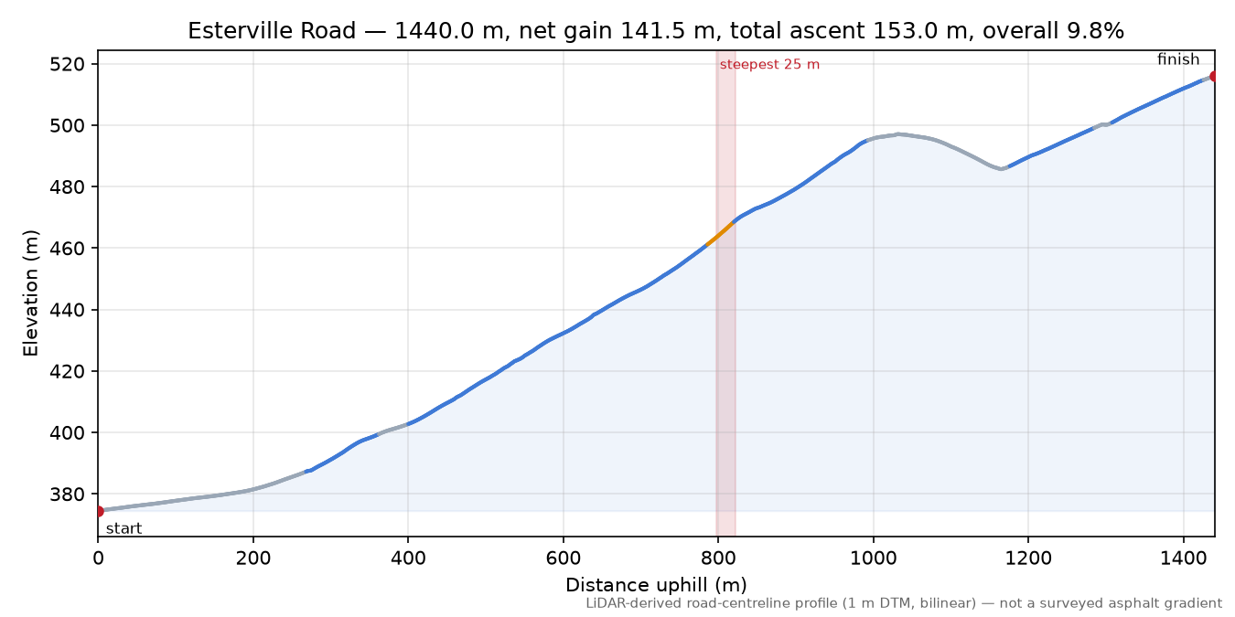 Esterville Road elevation profile