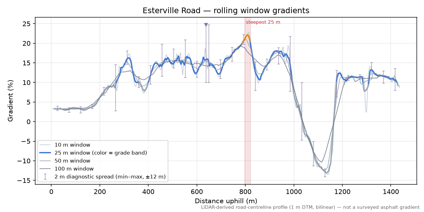 Esterville Road rolling gradient profile