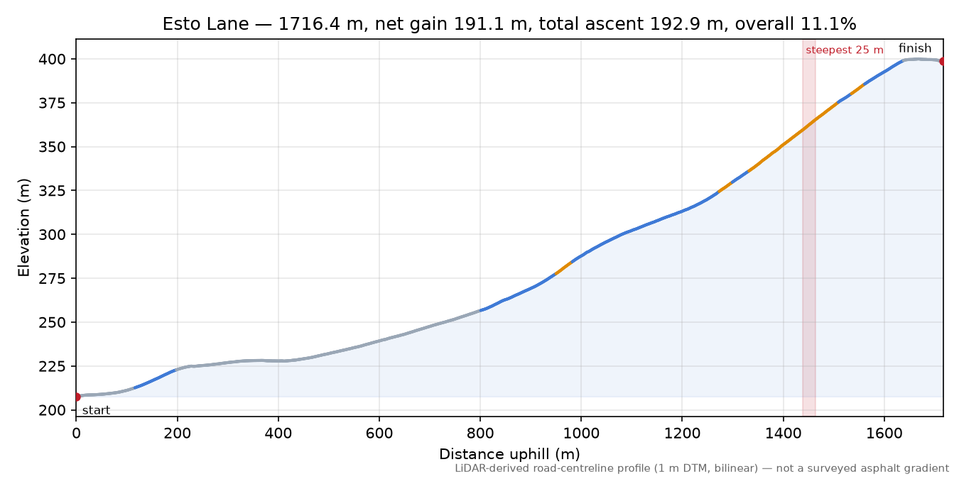 Esto Lane elevation profile