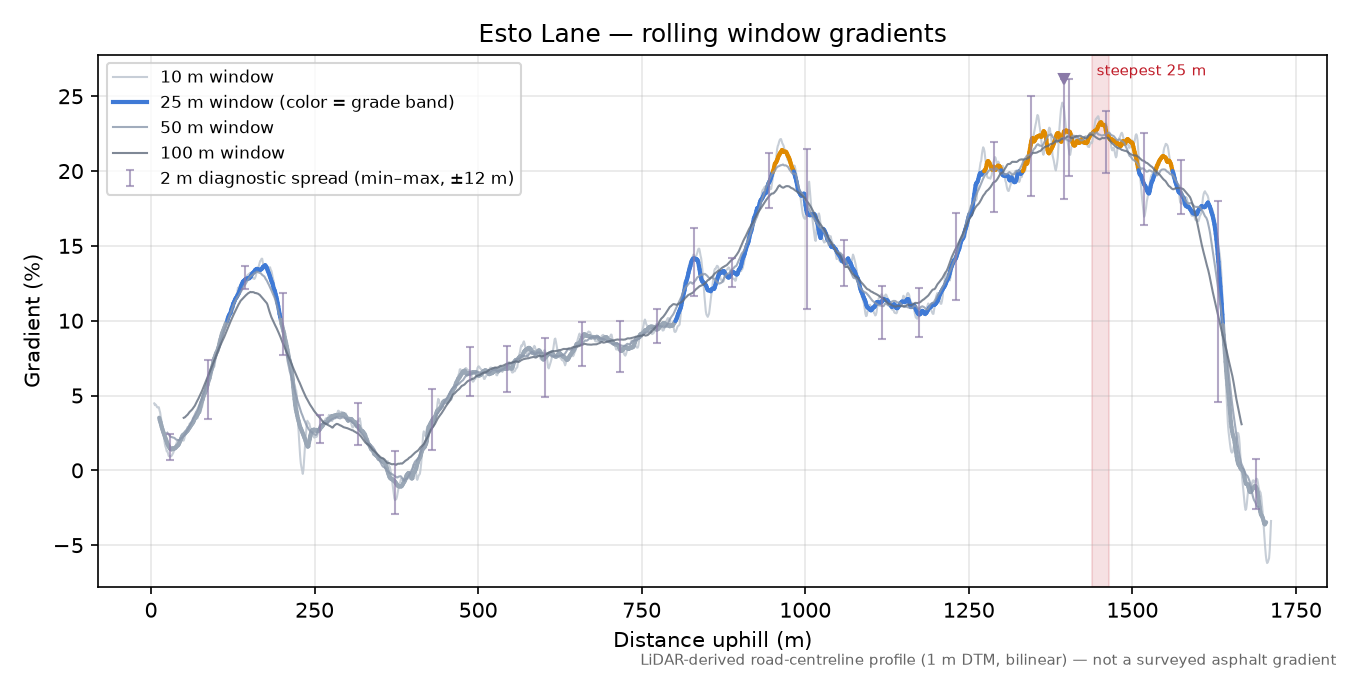 Esto Lane rolling gradient profile