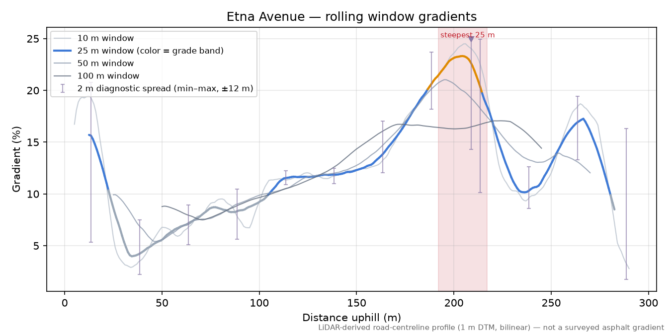 Etna Avenue rolling gradient profile