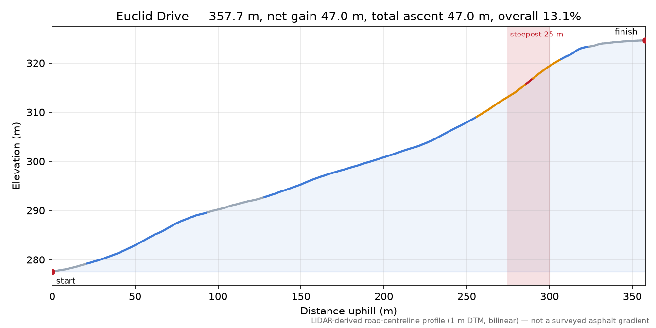 Euclid Drive elevation profile