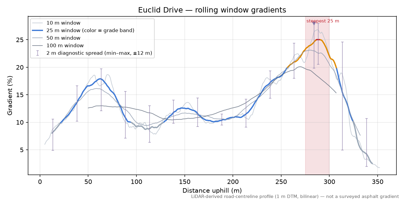 Euclid Drive rolling gradient profile