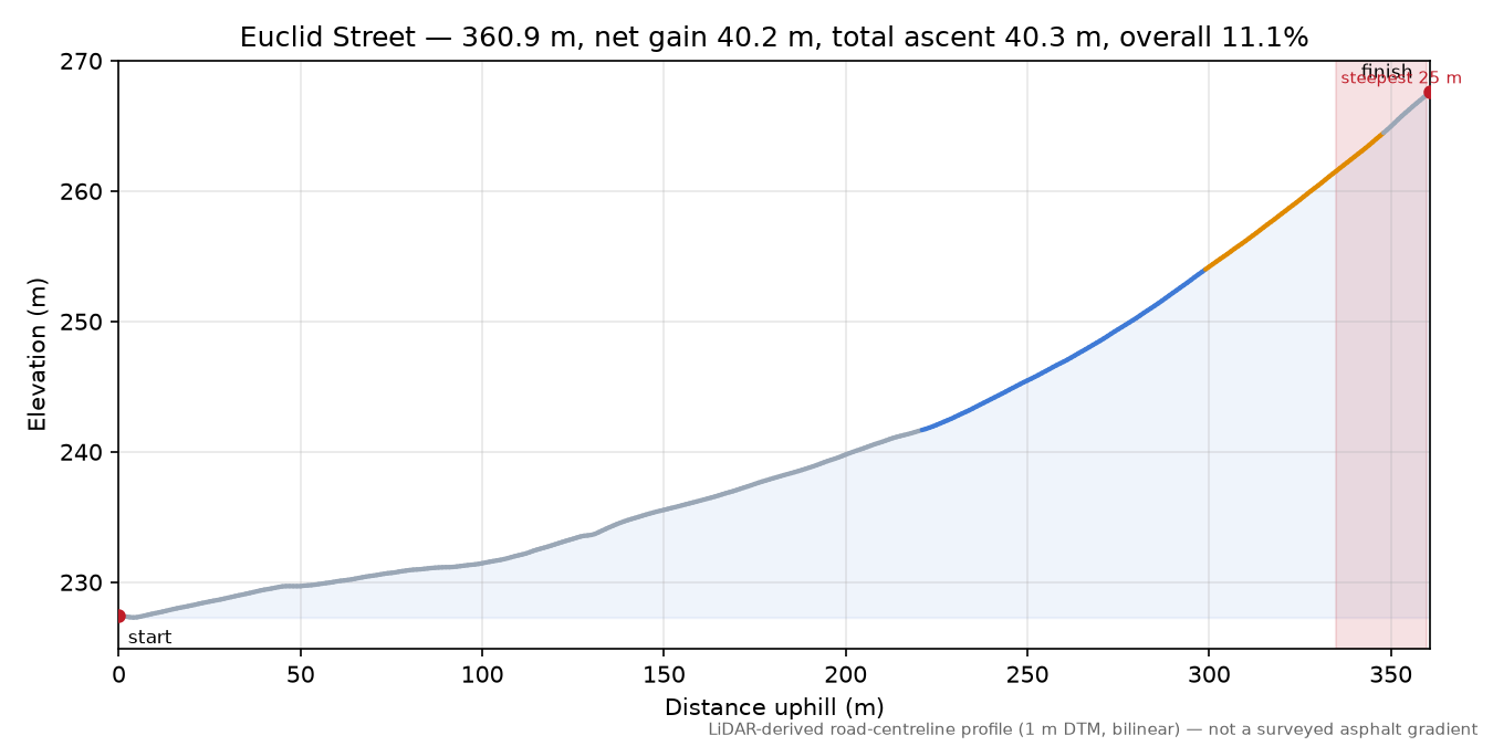 Euclid Street elevation profile