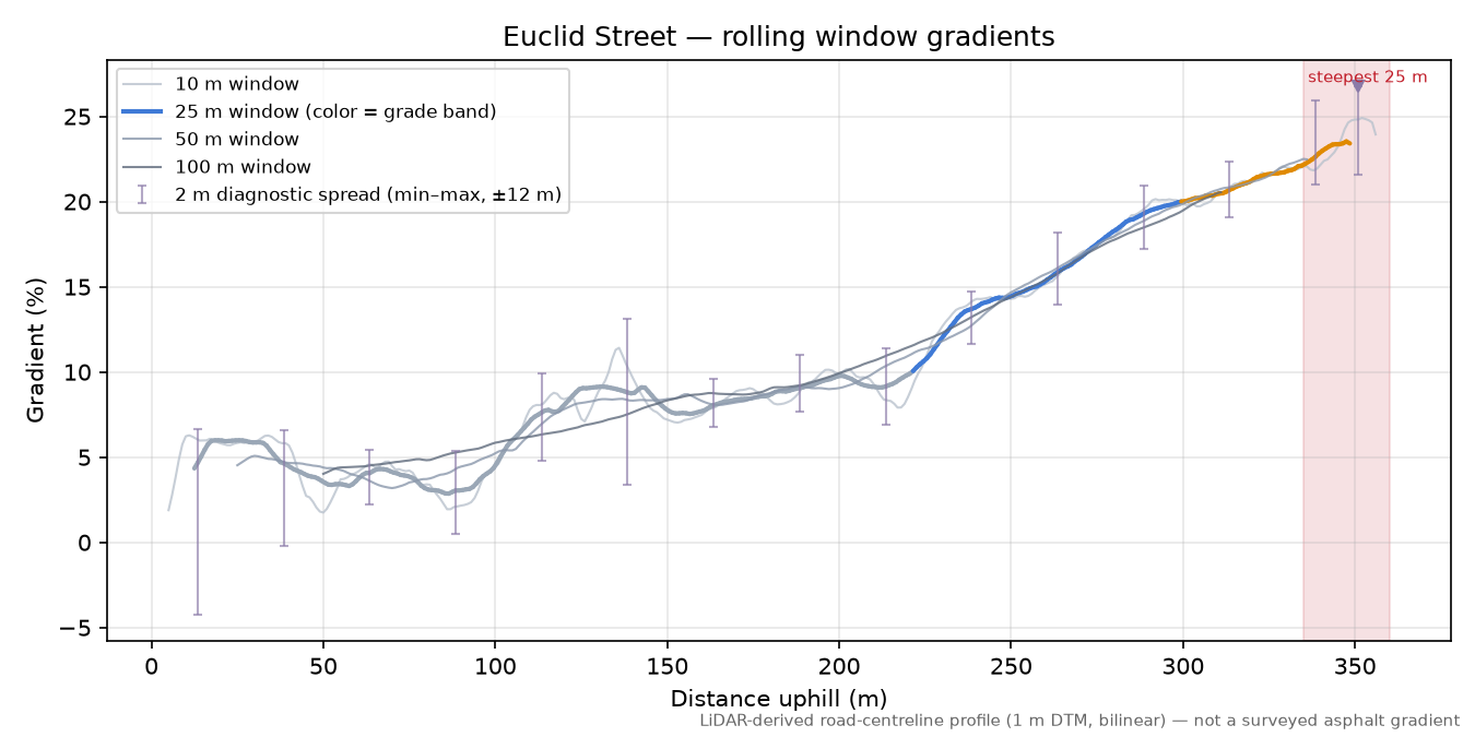 Euclid Street rolling gradient profile