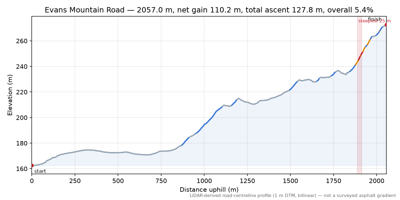 Evans Mountain Road elevation profile