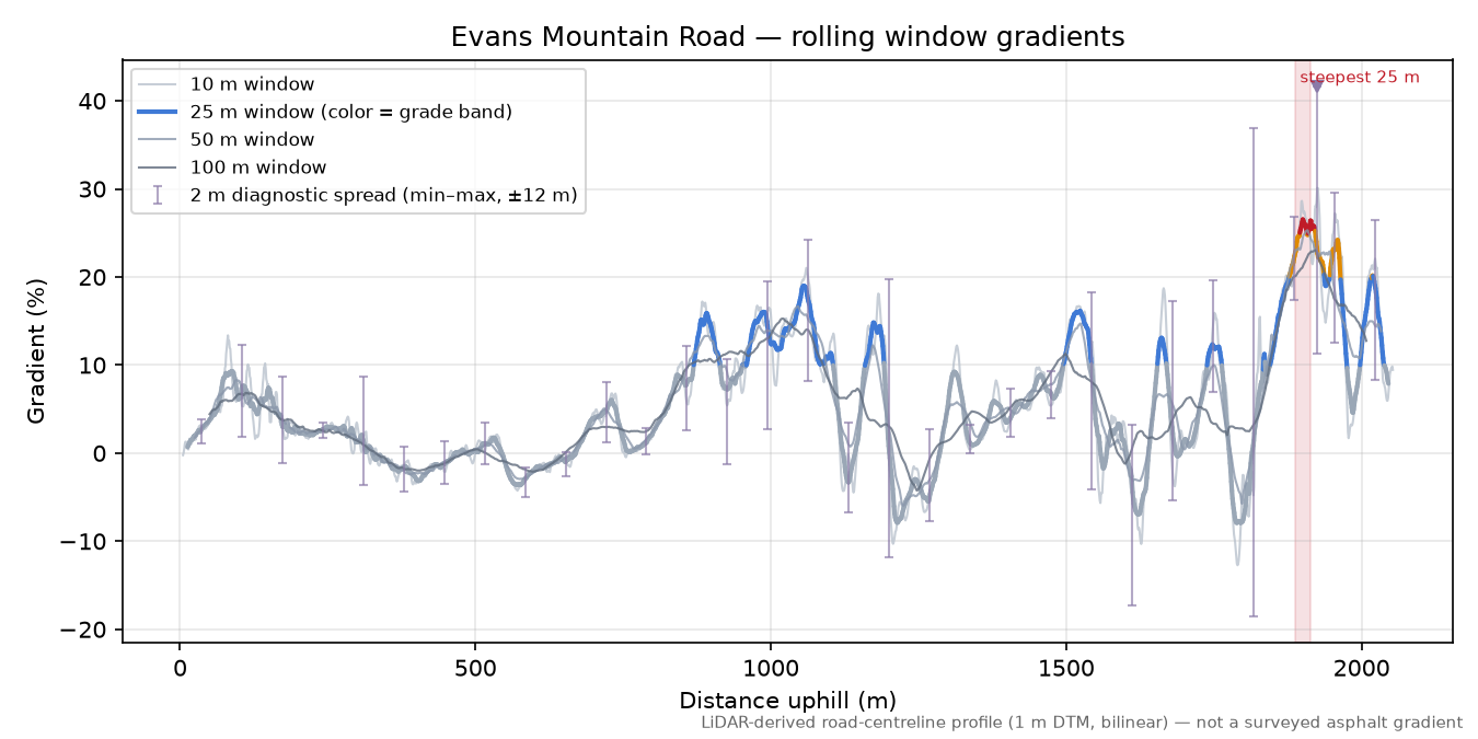 Evans Mountain Road rolling gradient profile