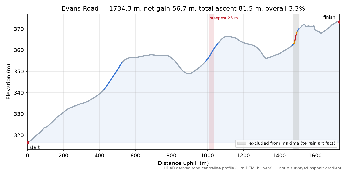 Evans Road elevation profile