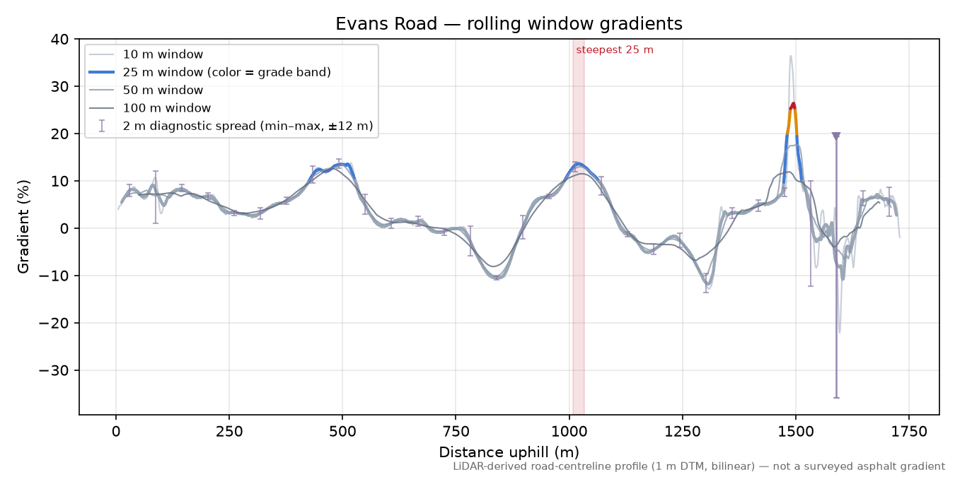 Evans Road rolling gradient profile