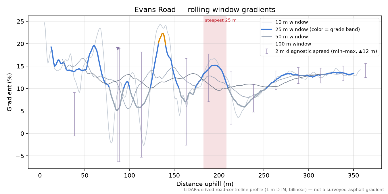 Evans Road rolling gradient profile