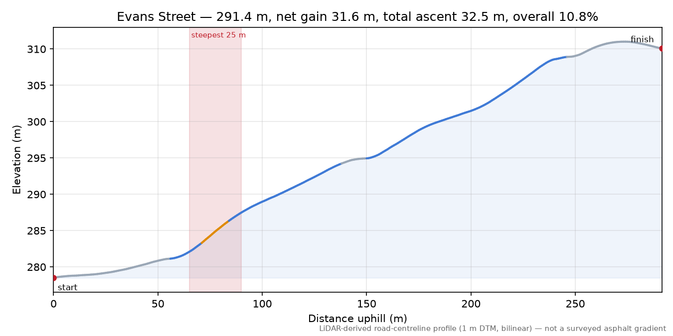 Evans Street elevation profile