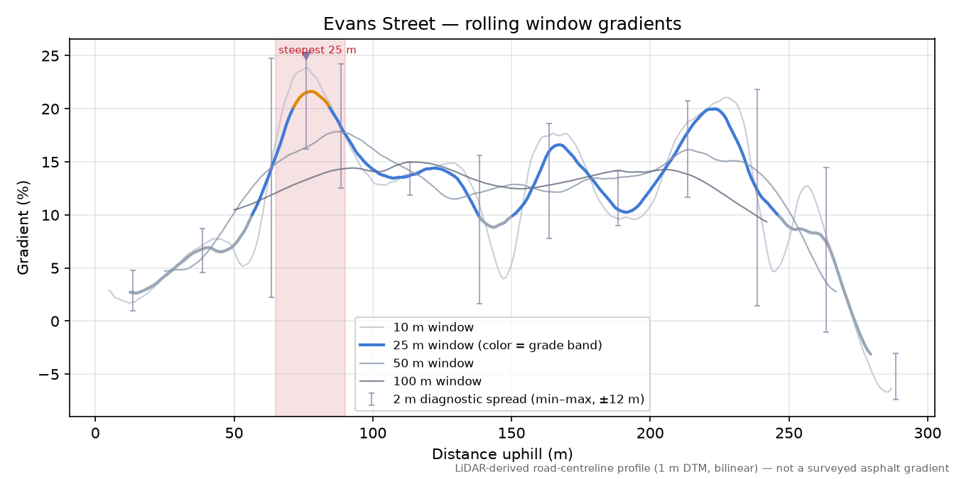 Evans Street rolling gradient profile
