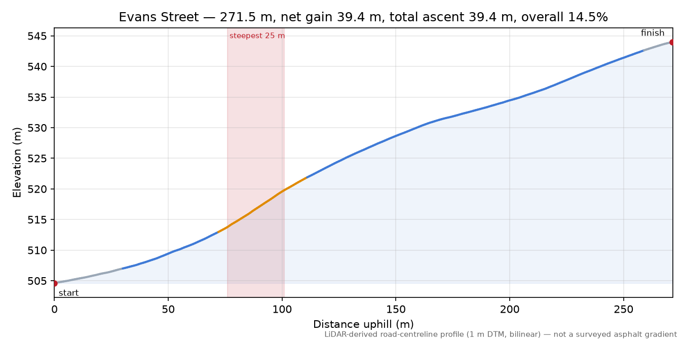 Evans Street elevation profile