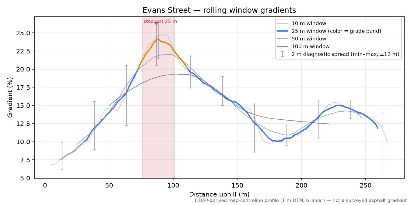 Evans Street rolling gradient profile