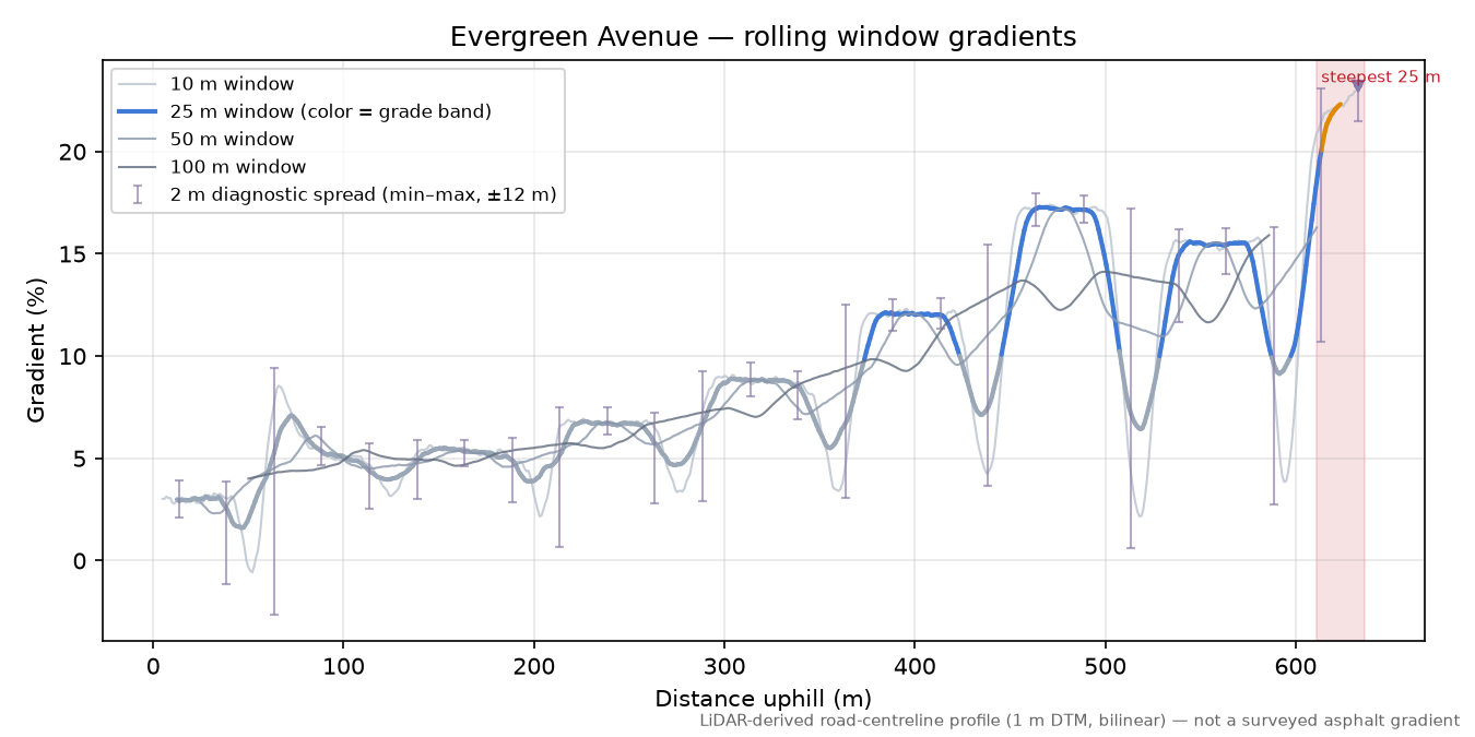 Evergreen Avenue rolling gradient profile