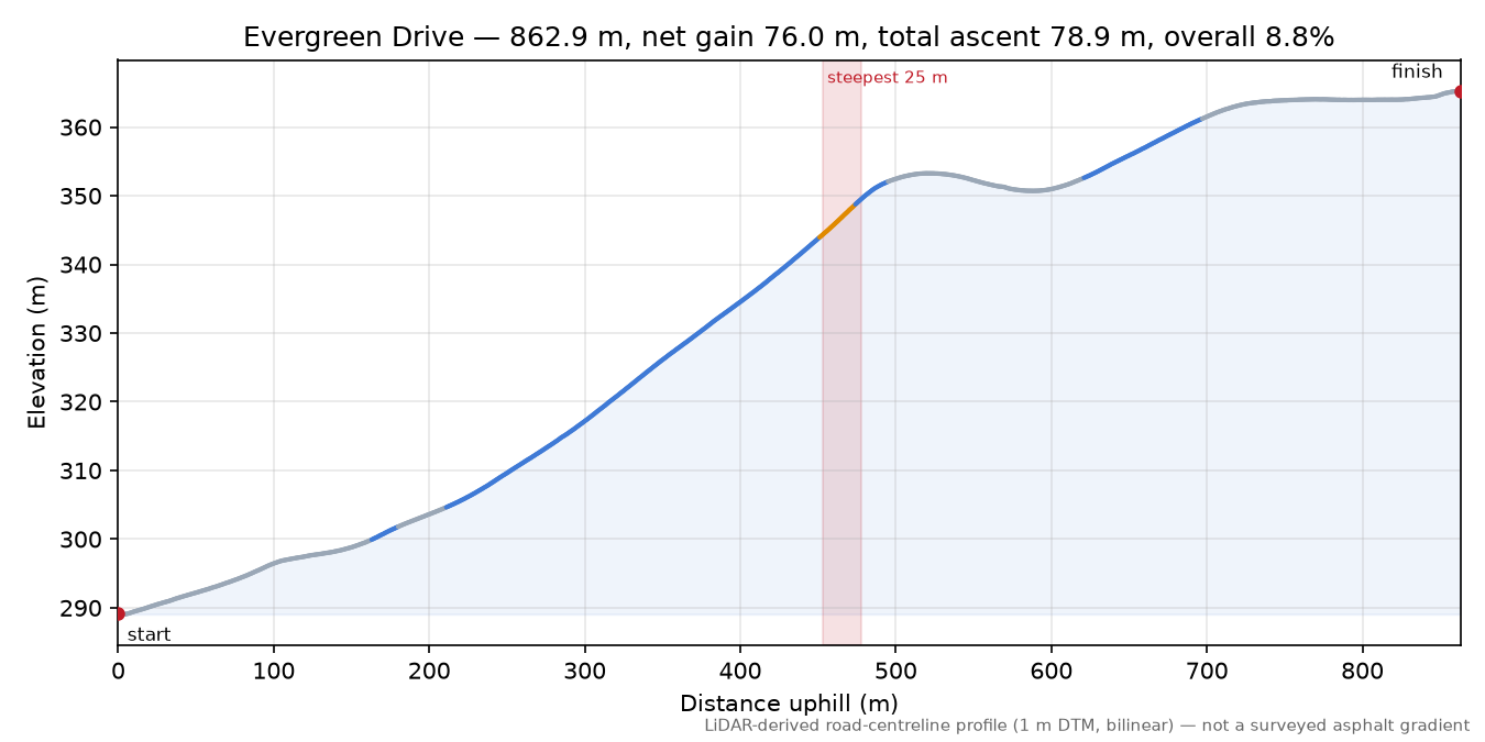 Evergreen Drive elevation profile