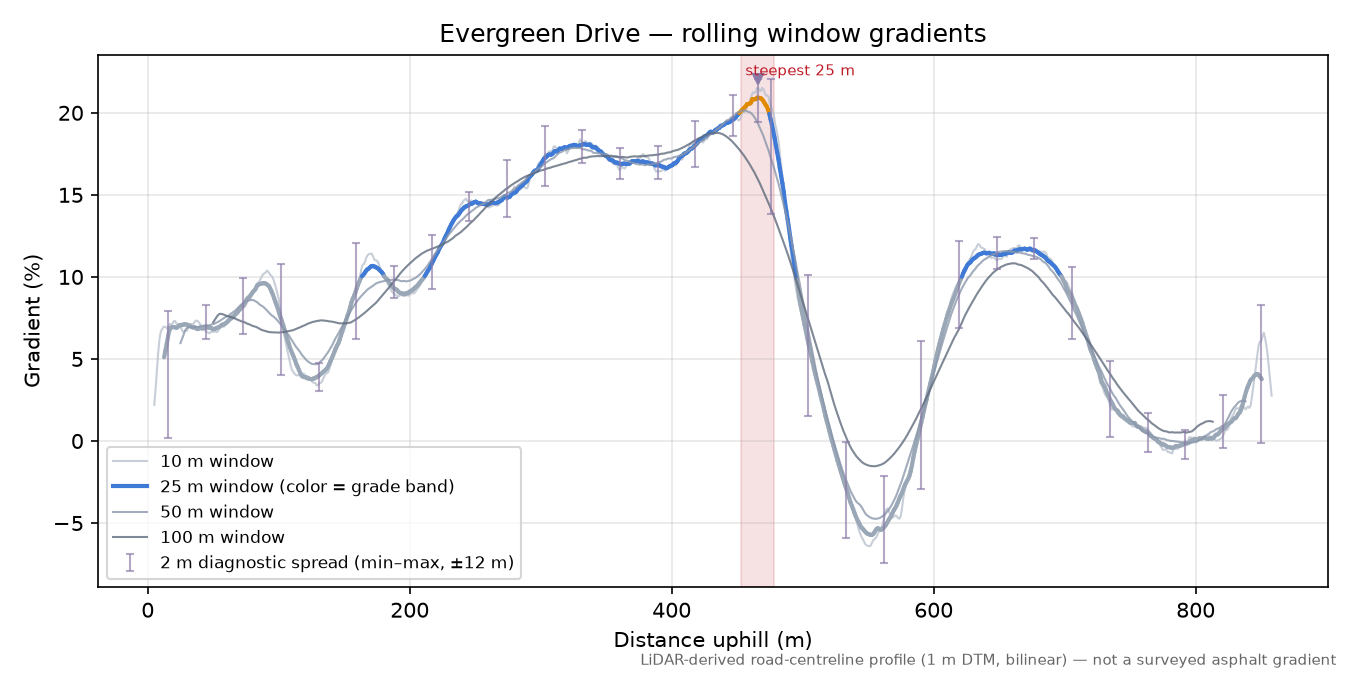 Evergreen Drive rolling gradient profile