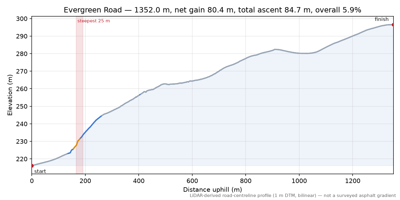 Evergreen Road elevation profile