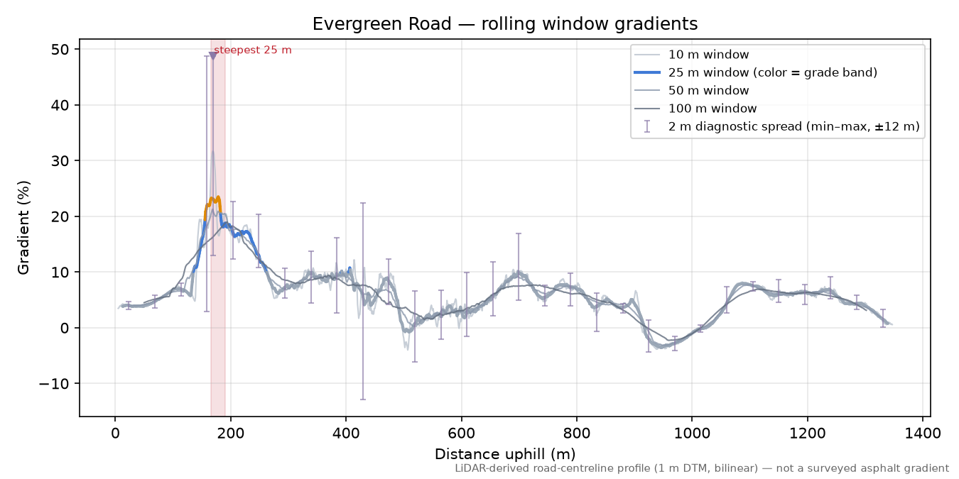 Evergreen Road rolling gradient profile
