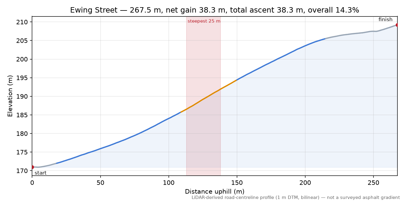 Ewing Street elevation profile