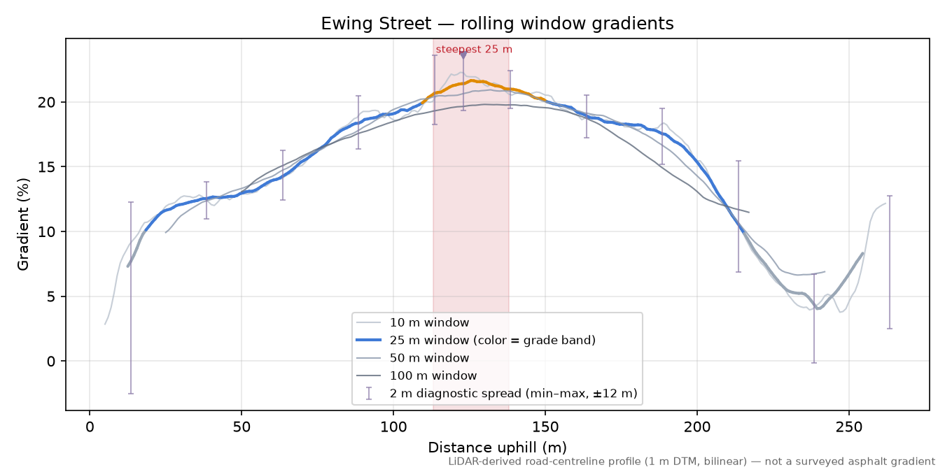 Ewing Street rolling gradient profile